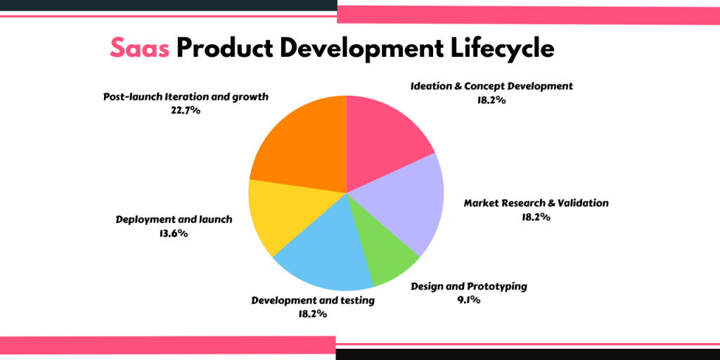 SAAS-product-development-lifecycle